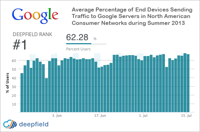 google-internet-traffic
