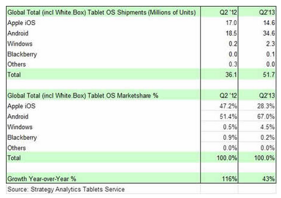 Strategy-Analytics-tablets-Q2-2013
