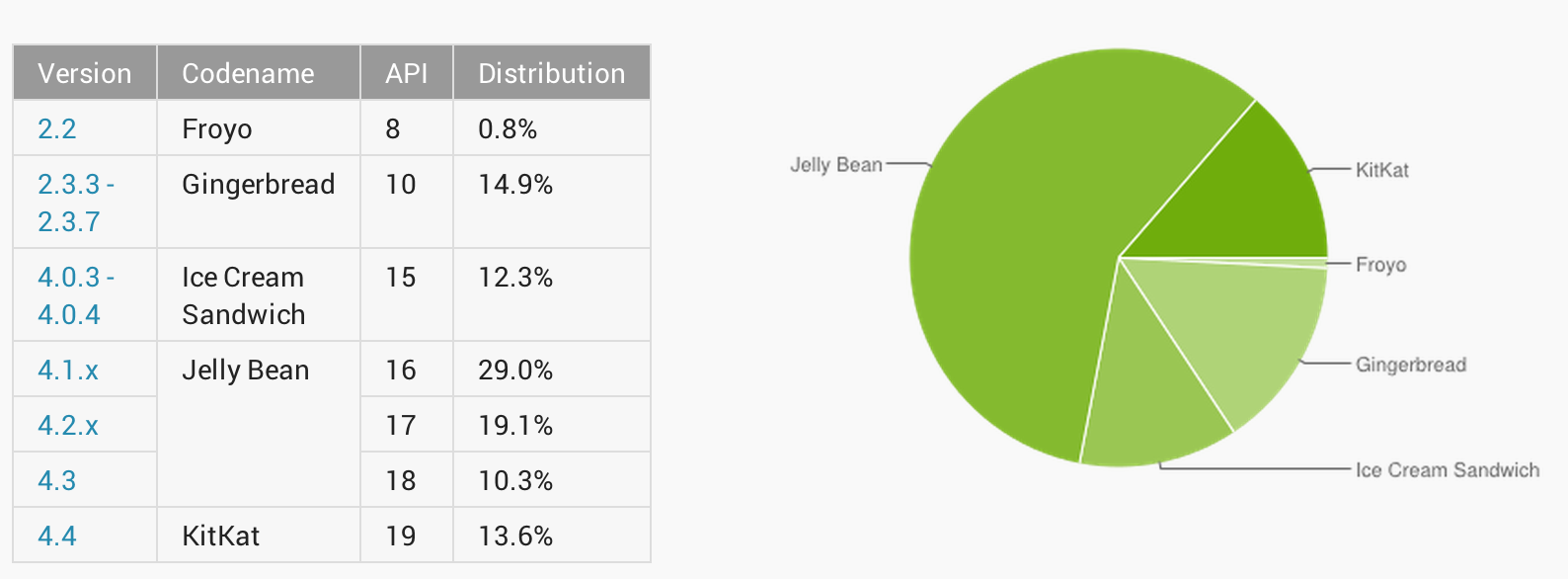 Android-Distribution-June-01