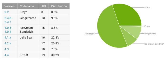 Android Distribution November 2014