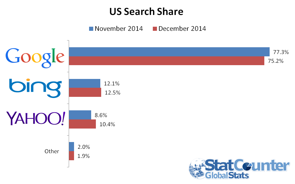 google-yahoo-market-share