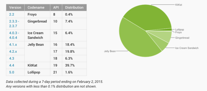 Dashboards | Android Developers 2015-02-02 13-03-10