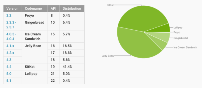 Dashboards | Android Developers 2015-04-08 09-30-09