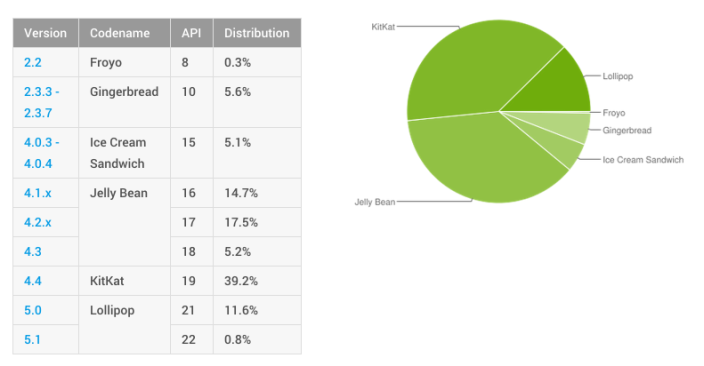 Dashboards | Android Developers 2015-06-01 13-44-40