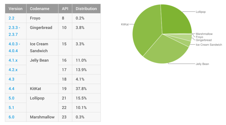 Dashboards | Android Developers 2015-11-05 13-56-29