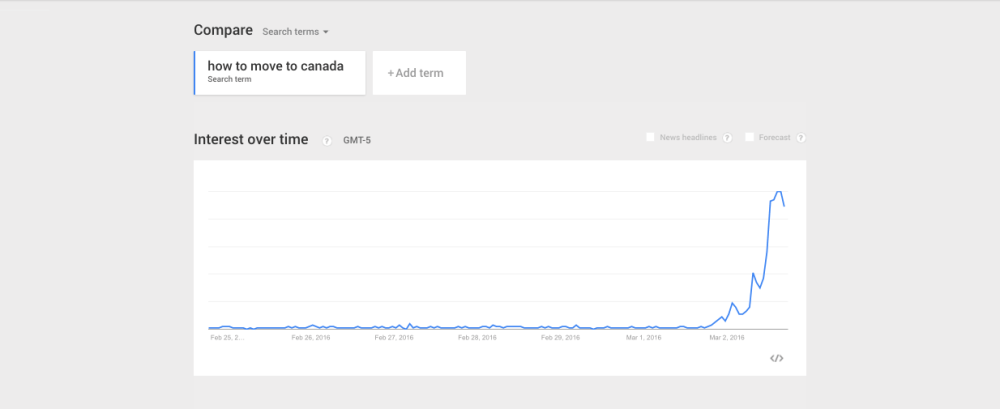 Google Trends - Web Search interest: how to move to canada - United States, Past 7 days 2016-03-02 16-04-21