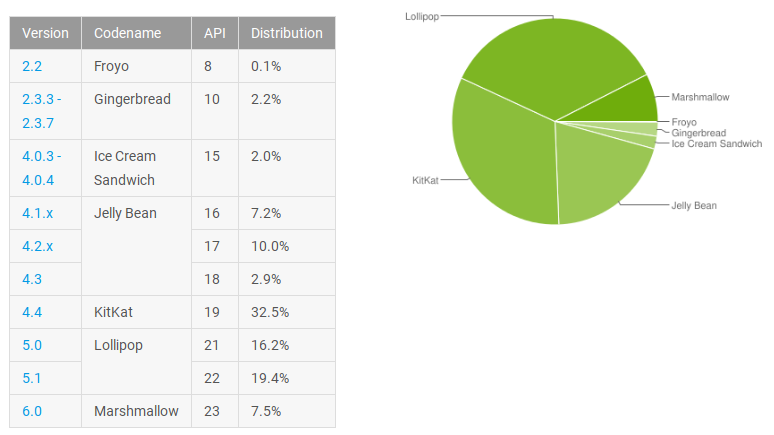 android-may-distribution-numbers