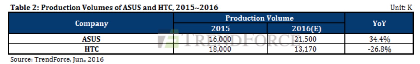 TrendForce HTC 2016 Smartphone Production Volume