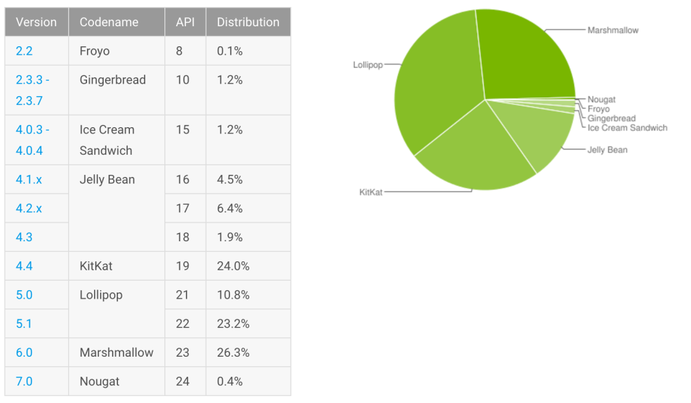 android-distribution-numbers-dec-16