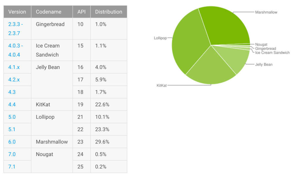 january-17-android-distribution-numbers