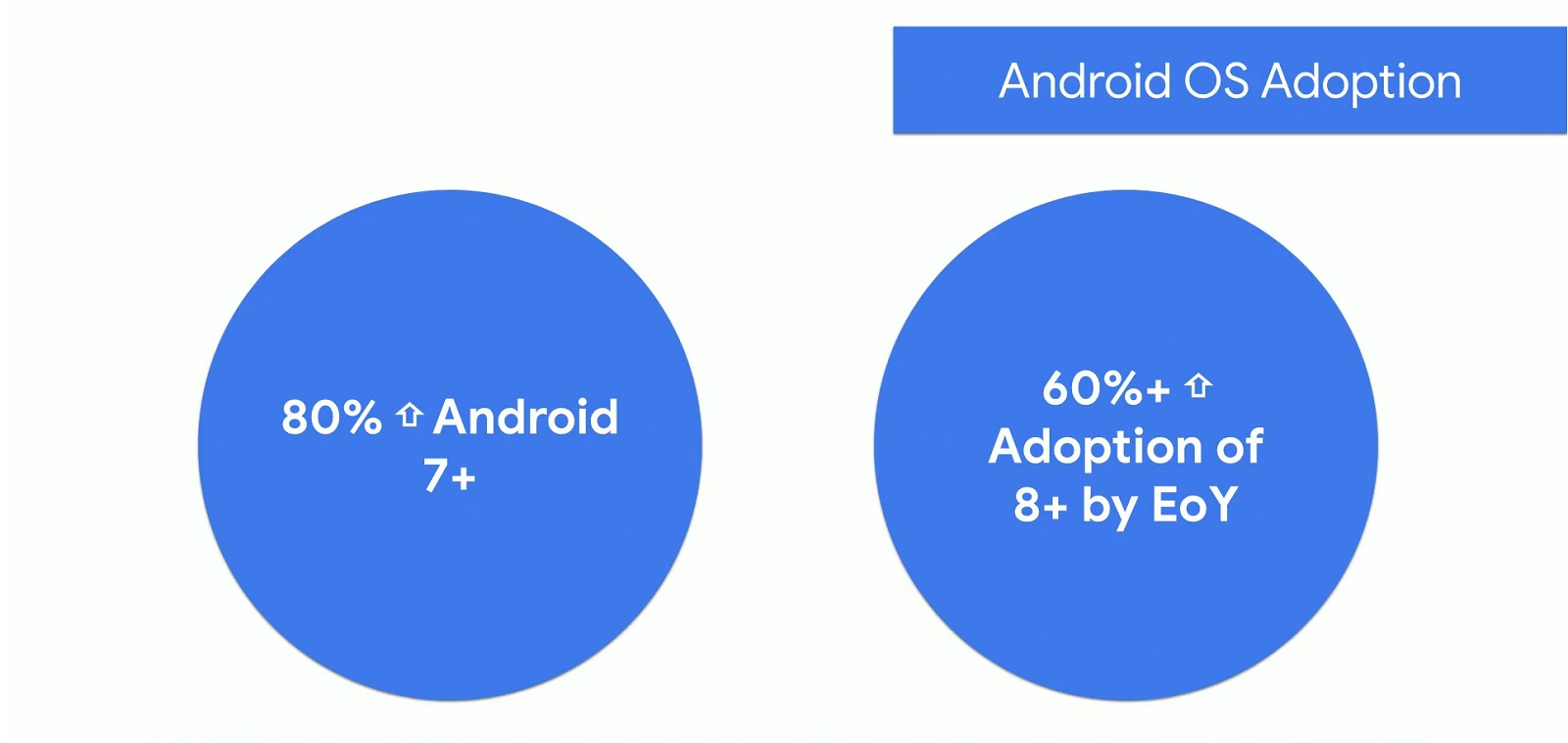 android tv os adoption numbers i/o 2019