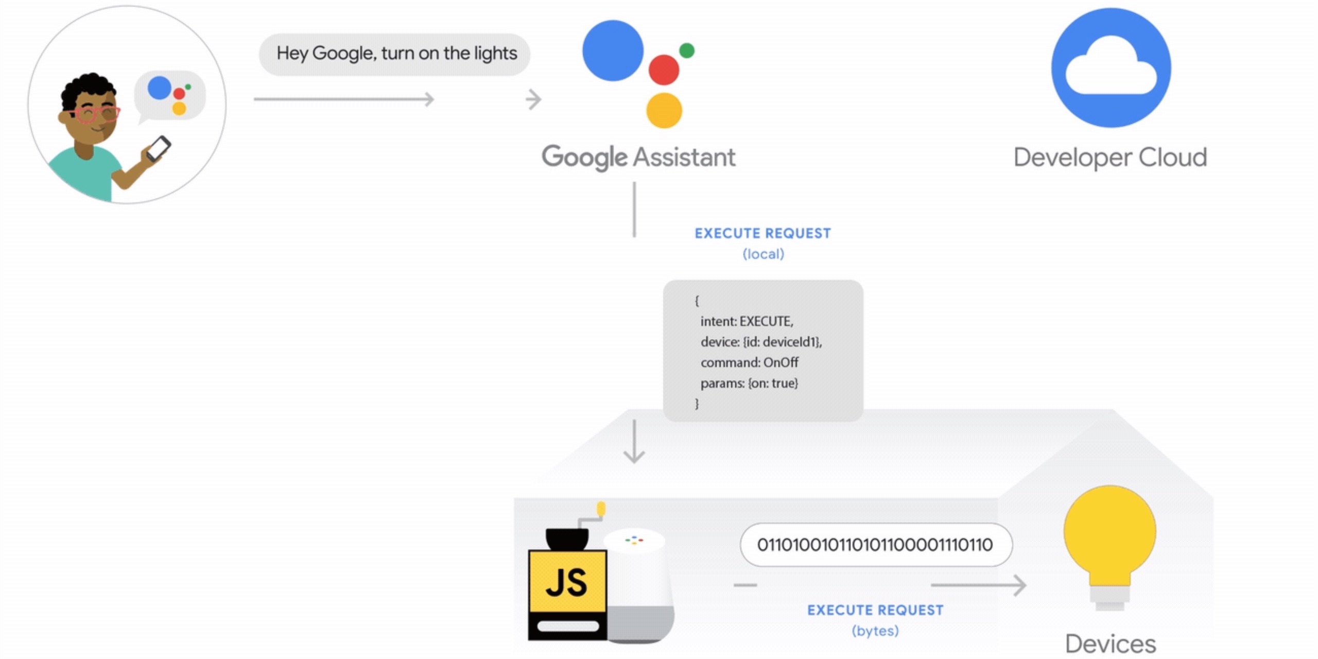 Google Home faster smart commands