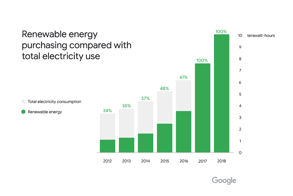 Google renewable energy 2018