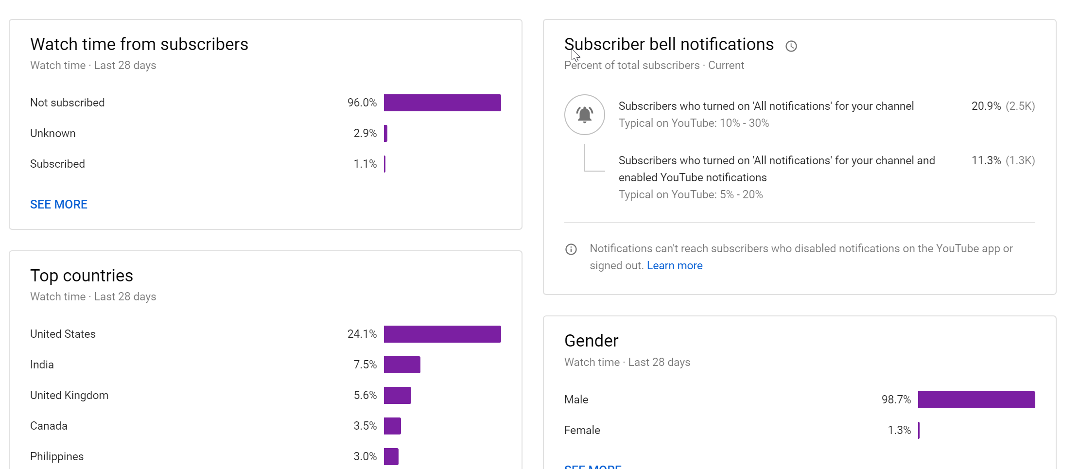 subscriber bell notifications metric youtube studio