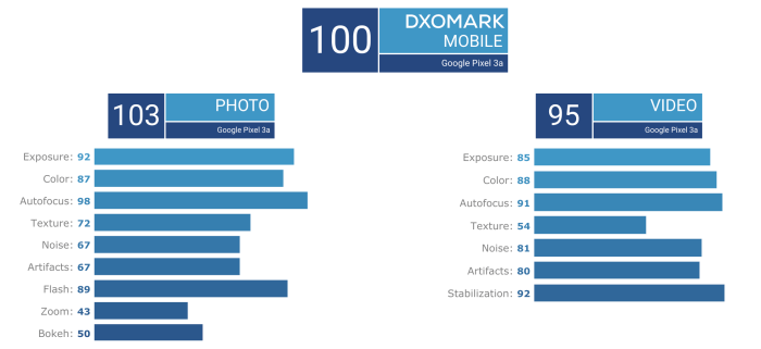 Pixel 3a DxOMark overview