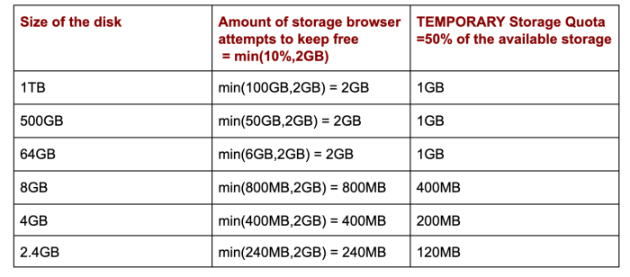 Chrome Incognito Mode detection storage quota table