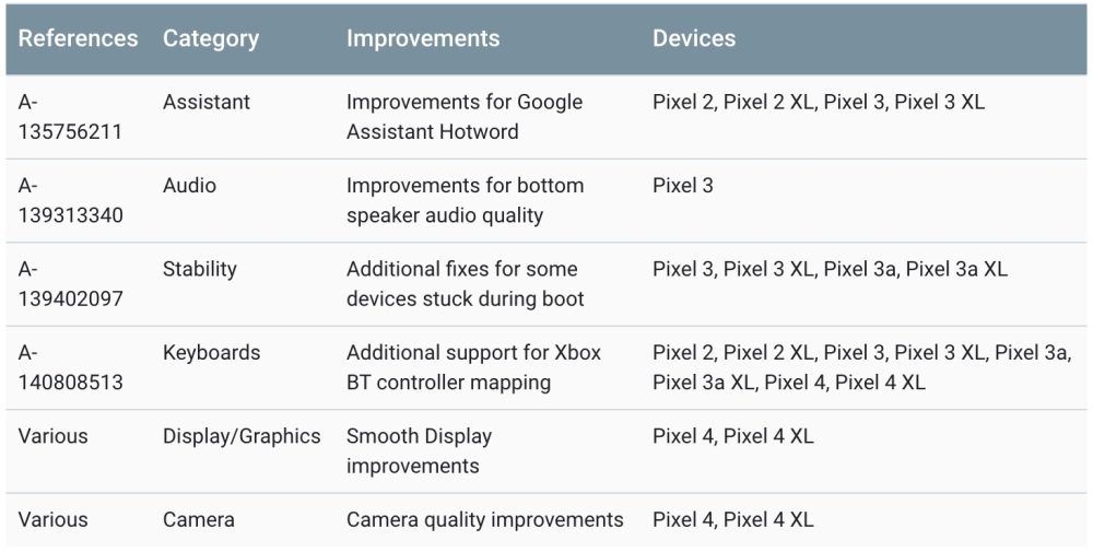 First Pixel 4 update