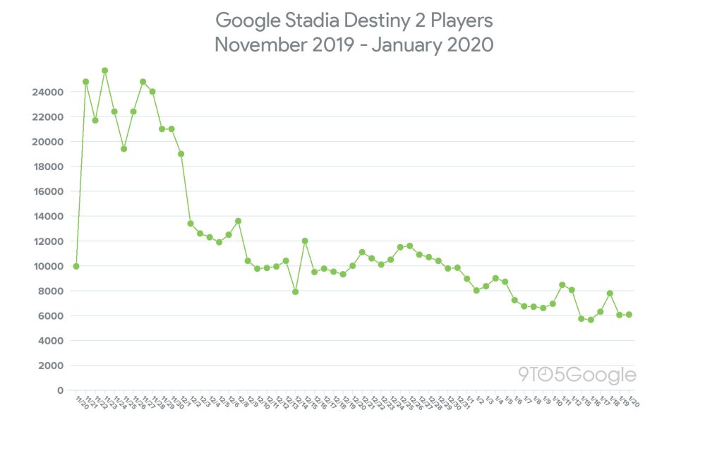 Destiny 2 Stadia player count November 2019 - January 2020