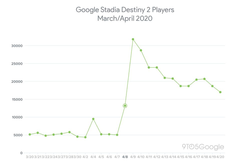Destiny 2 Stadia player count March/April 2020