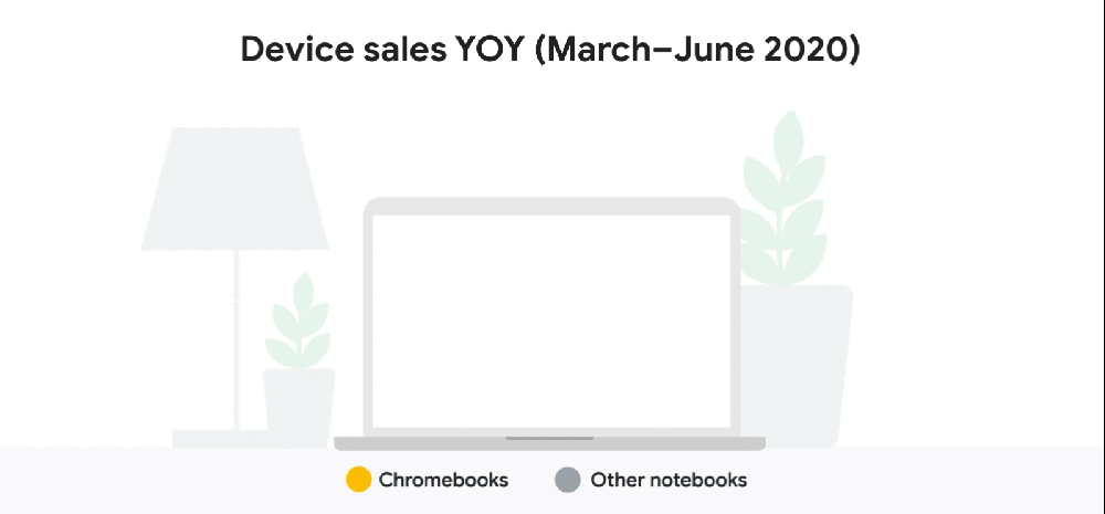 Chromebook Device sales YOY (March-June 2020) +127%