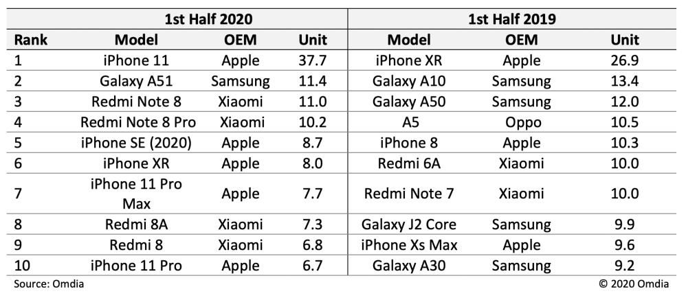 first half 2020 smartphones top 10 sales