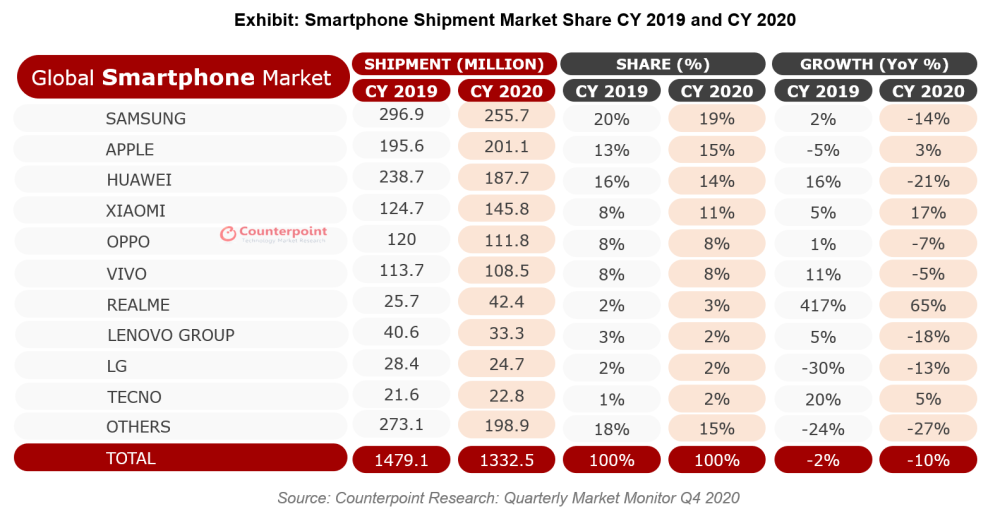 apple and android sales q4 2020
