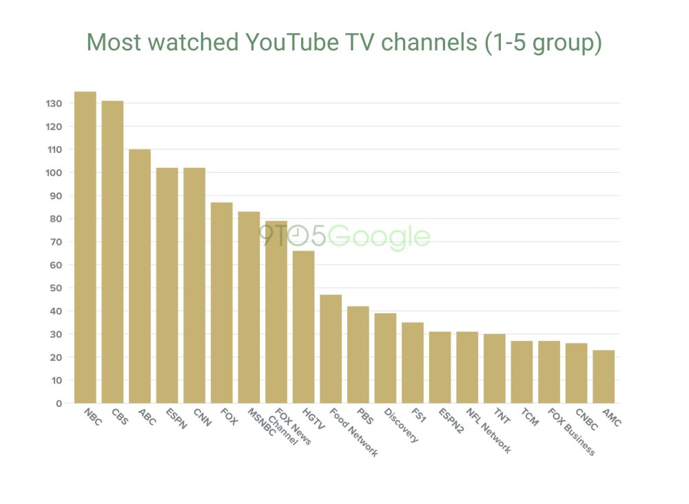 Bar chart of most watched YouTube TV channels among people who only watch up to 5 networks
1. NBC
2. CBS
3. ABC
4. ESPN
5. CNN
6. FOX
7. MSNBC
8. FOX News Channel
9. HGTV
10. Food Network
11. PBS
12. Discovery
13. FS1
14. ESPN2
15. NFL Network
16. TNT
17. TCM
18. FOX Business
19. CNBC
20. AMC