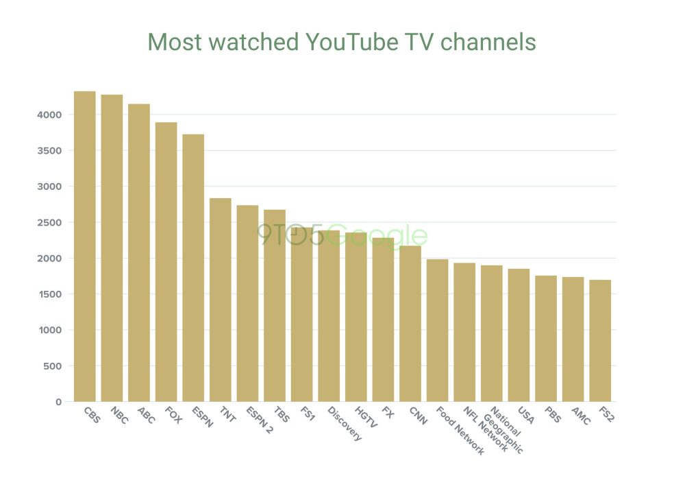 Bar chart of most watched YouTube TV channels:
1. CBS
2. NBC
3. ABC
4. FOX
5. ESPN
6. TNT
7. ESPN 2
8. TBS
9. FS1
10. Discovery
11. HGTV
12. FX
13. CNN
14. Food Network
15. NFL Network
16. National Geographic
17. USA
18. PBS
19. AMC
20. FS2