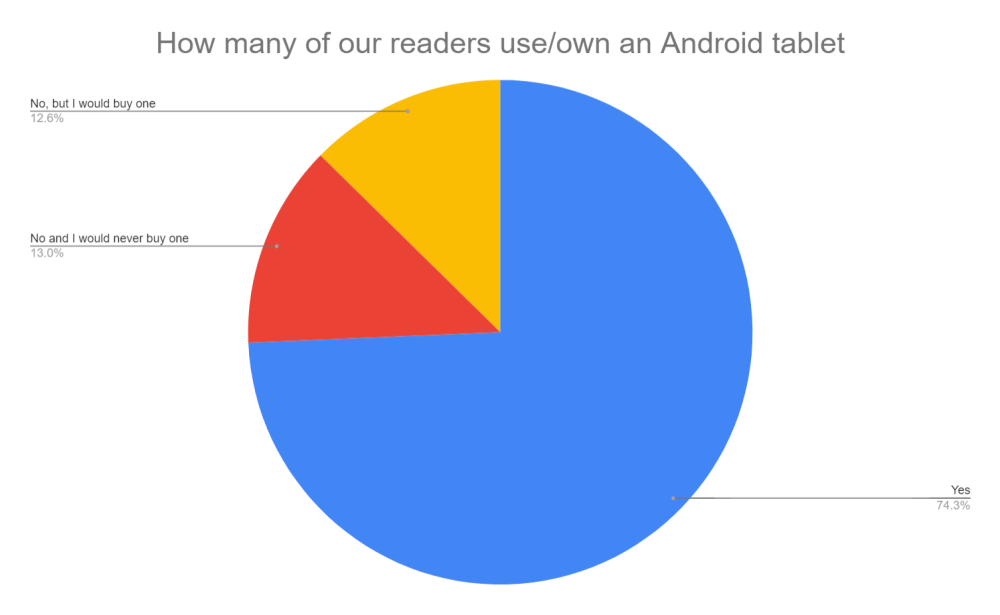 android tablet use