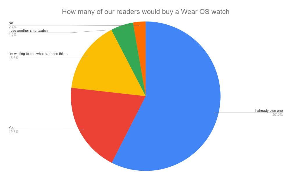 Would you buy a Wear OS watch poll results
