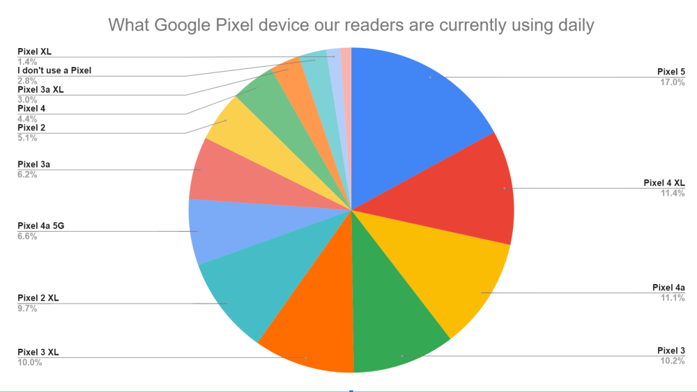 google pixel using