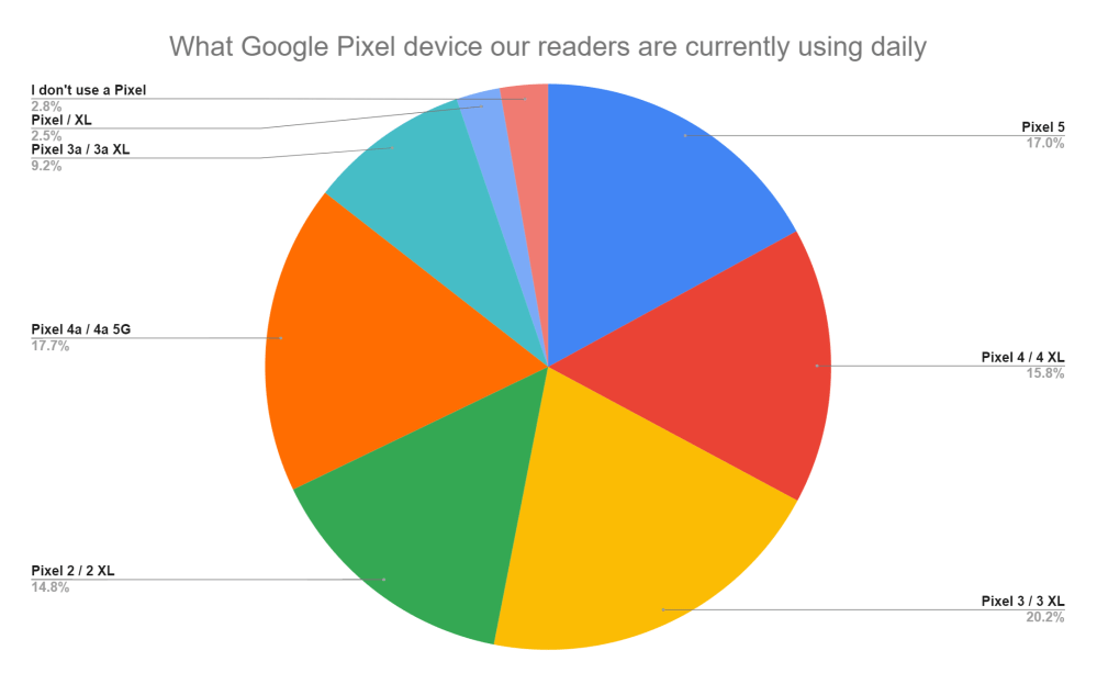 google pixel using