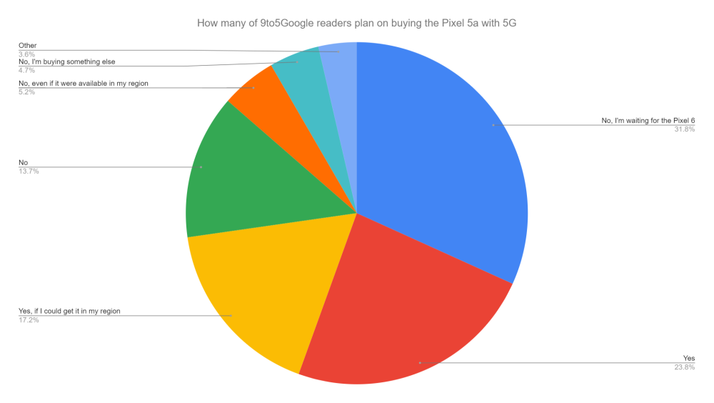 Chart of how many 9to5Google readers plan on buying the Pixel 5a with 5G