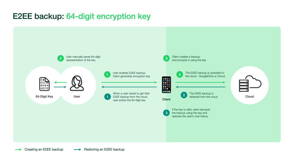 Information on whatsapp encryption cloud backups