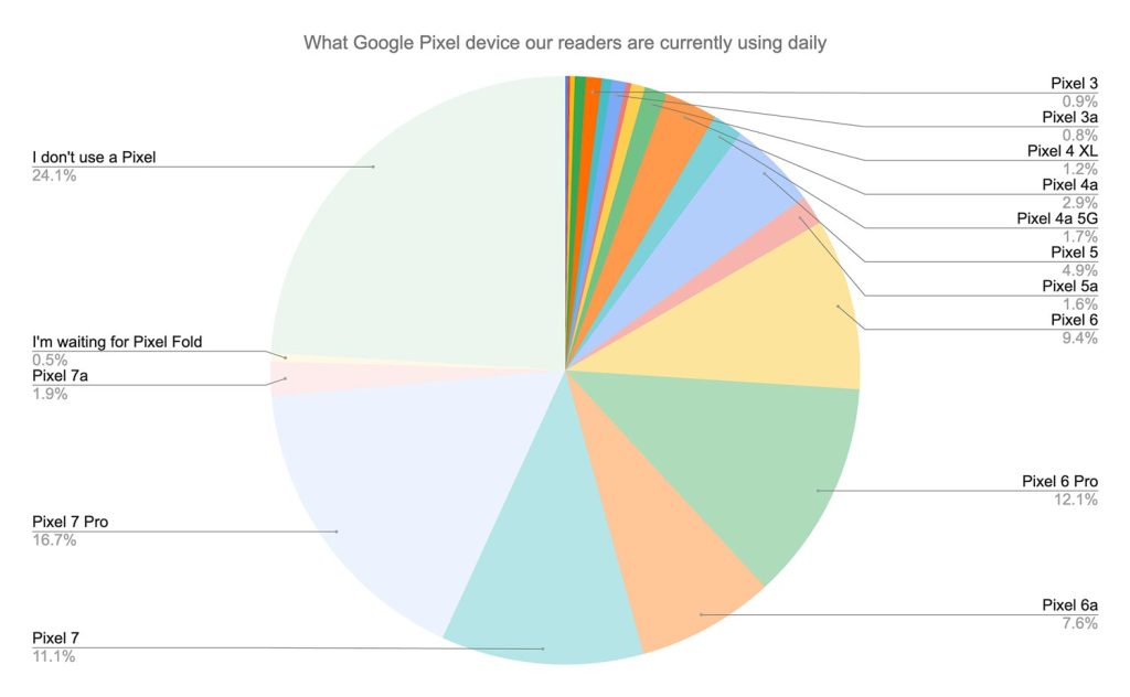 chart showing what google pixel 9to5google readers are using